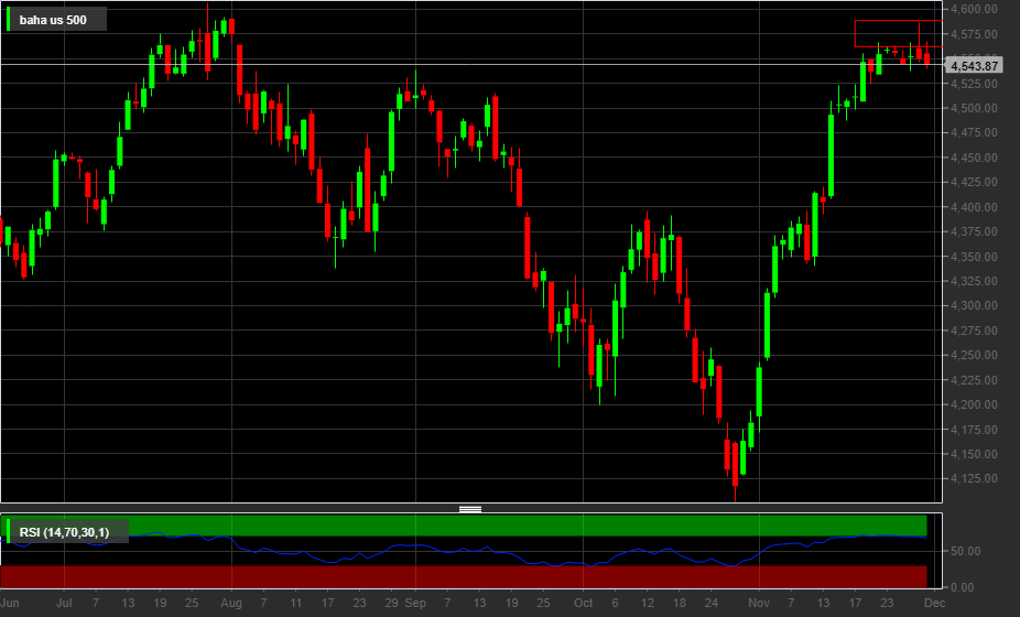 S&P500, 1D