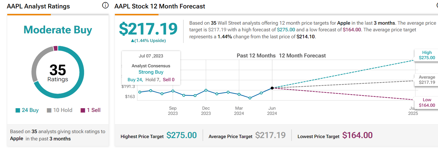 Apple target price 