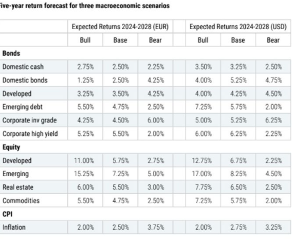 Rendimenti annualizzati a 5 anni (3 scenari macroeconomici)