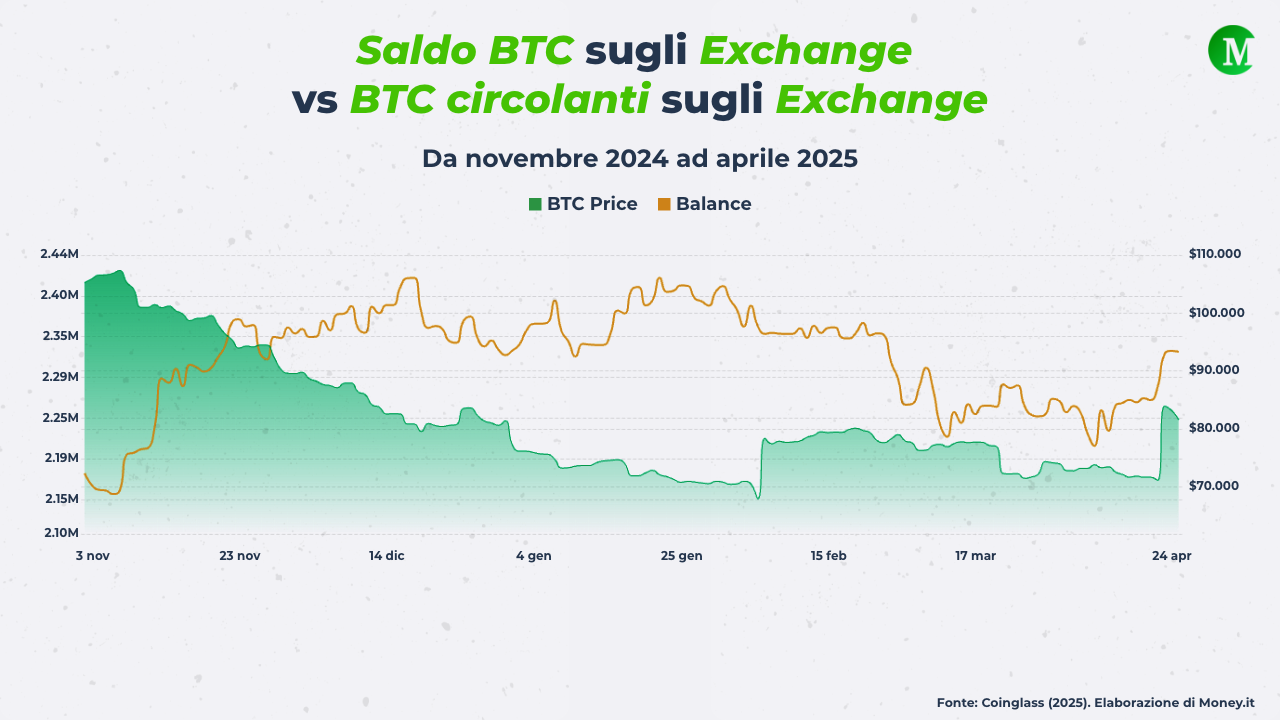 BTC Balance on Exchanges
