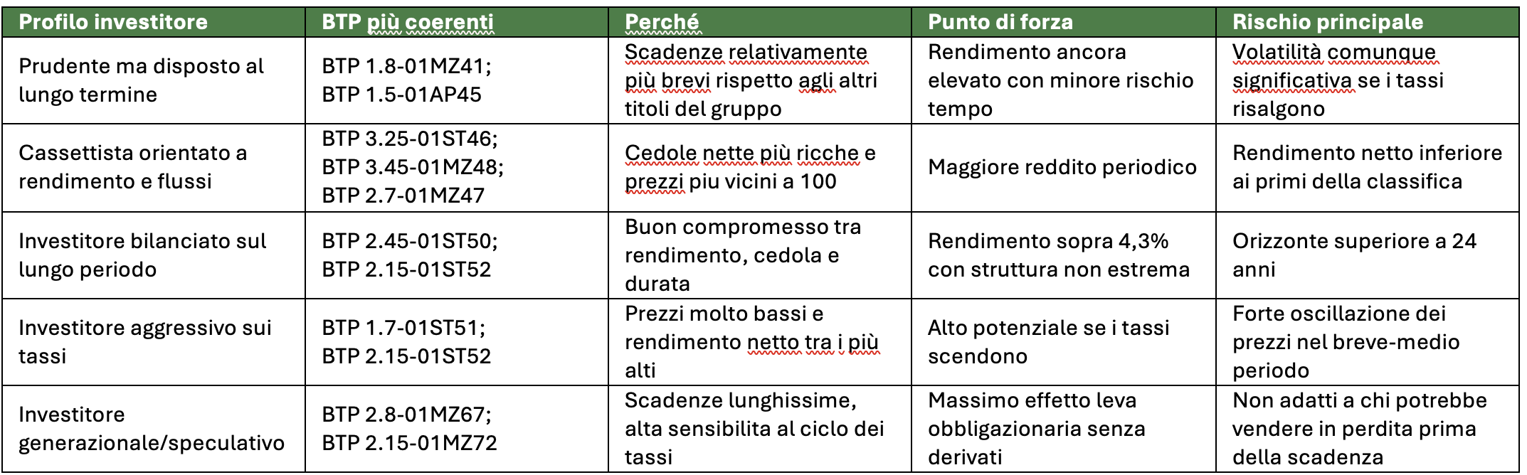 Tabella 2