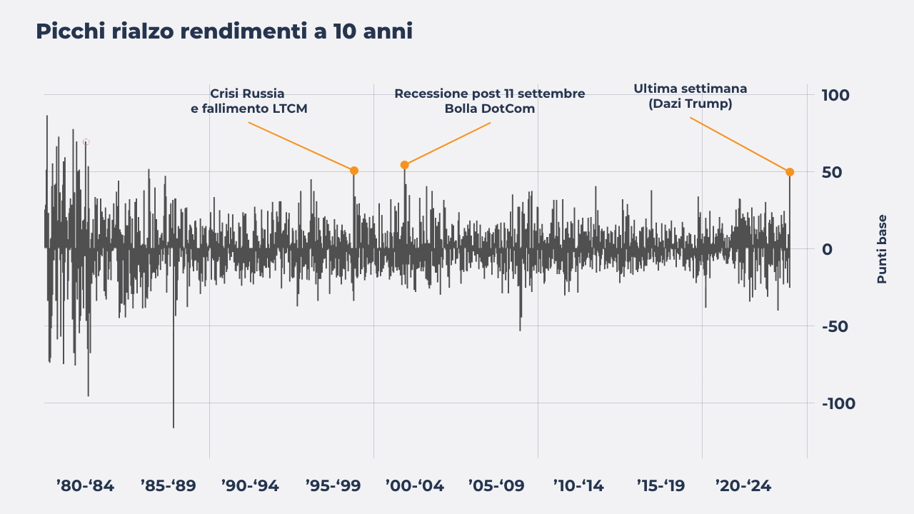 Rialzo dei rendimenti a 10 anni mai così alto dall'11 settembre 2001