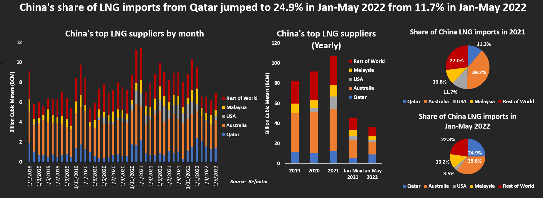 Andamento delle importazioni e tipologia di fornitori di gas LNG della Cina Andamento delle importazioni e tipologia di fornitori di gas LNG della Cina