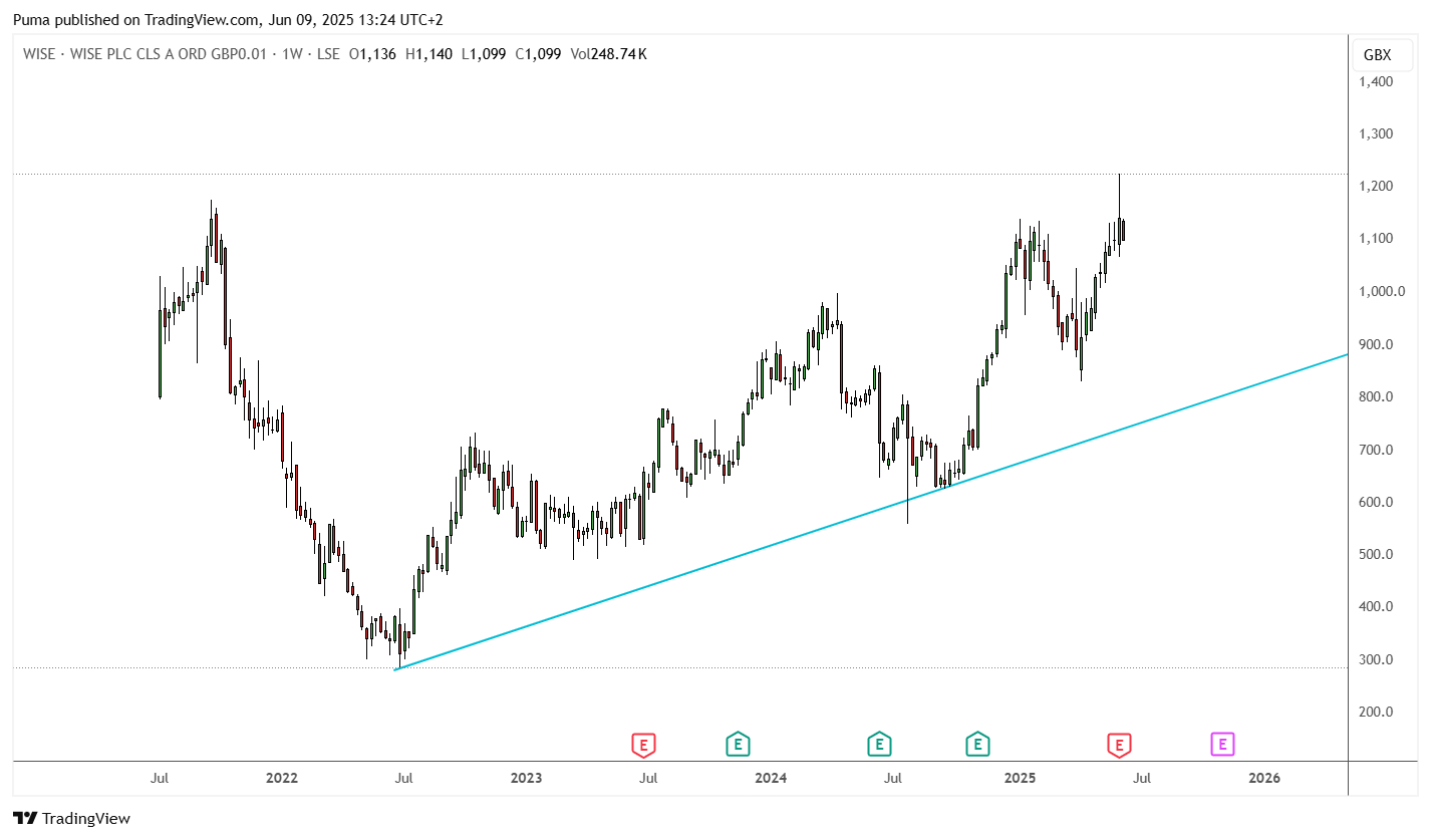 Grafico azioni Wise