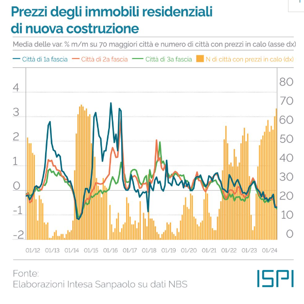 Prezzi degli immobili residenziali in calo
