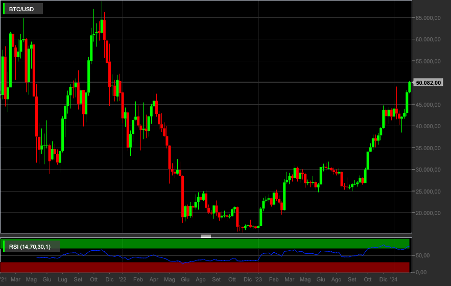 BTC/USD, 1W