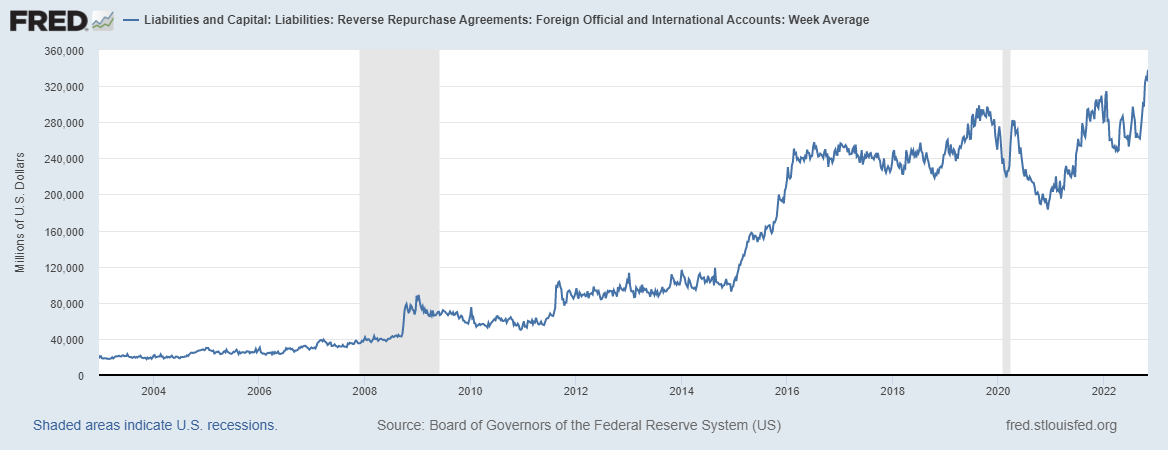 Andamento storico di utilizzo della facility estera di reverse repo della Fed