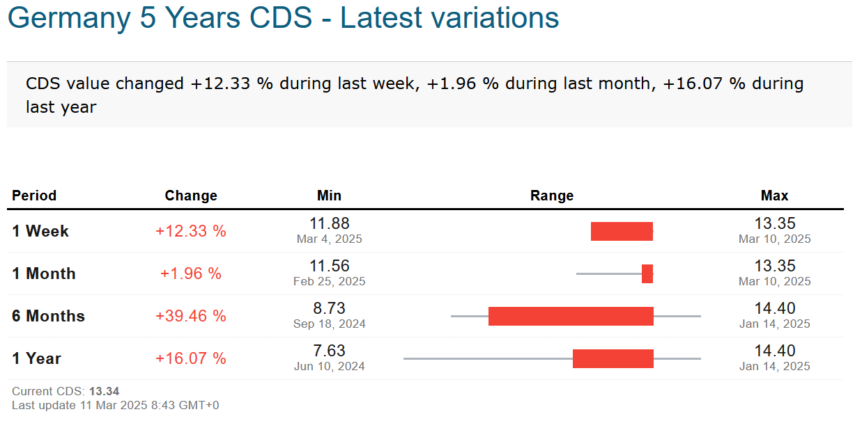 Il trend dei CDS a 5 anni sui titoli di Stato tedeschi 