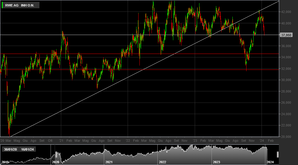 Grafico azioni RWE
