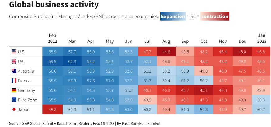 Storico dei PMI delle principali potenze mondiali