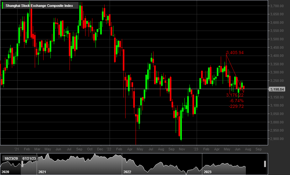 Shanghai Stock Exchange Composite Index, 1W