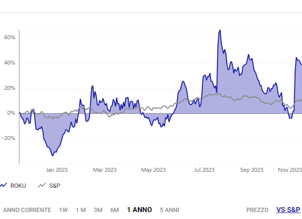 ROKU Nasdaq vs S&P 500