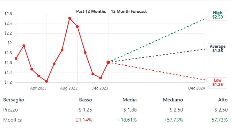 Ginkgo target price 