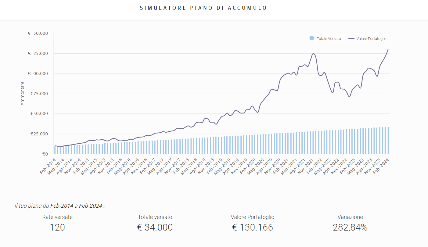 Rendimento PAC JPM US Technology (acc)