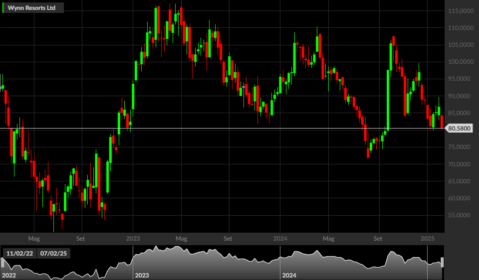Wynn Resorts, 1W
