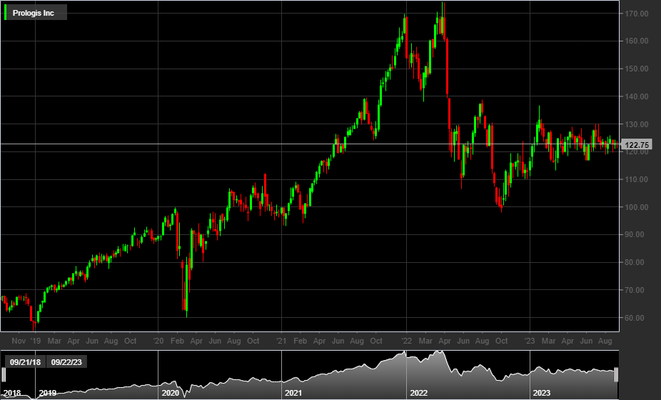 Prologis Inc, 1D