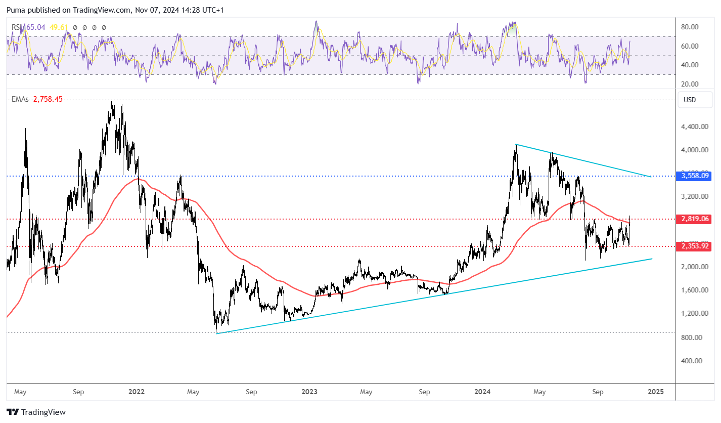 Grafico Ethereum