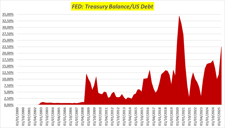 FED: Treausury balance/US debt
