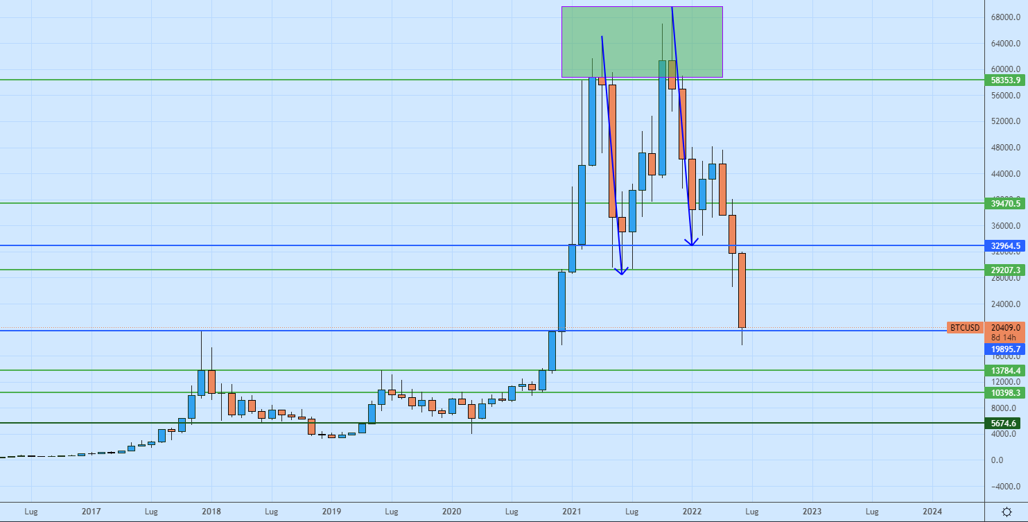 Bitcoin Mensile