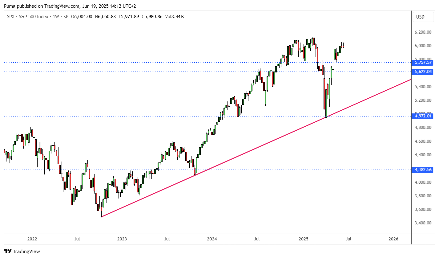 Grafico S&P 500
