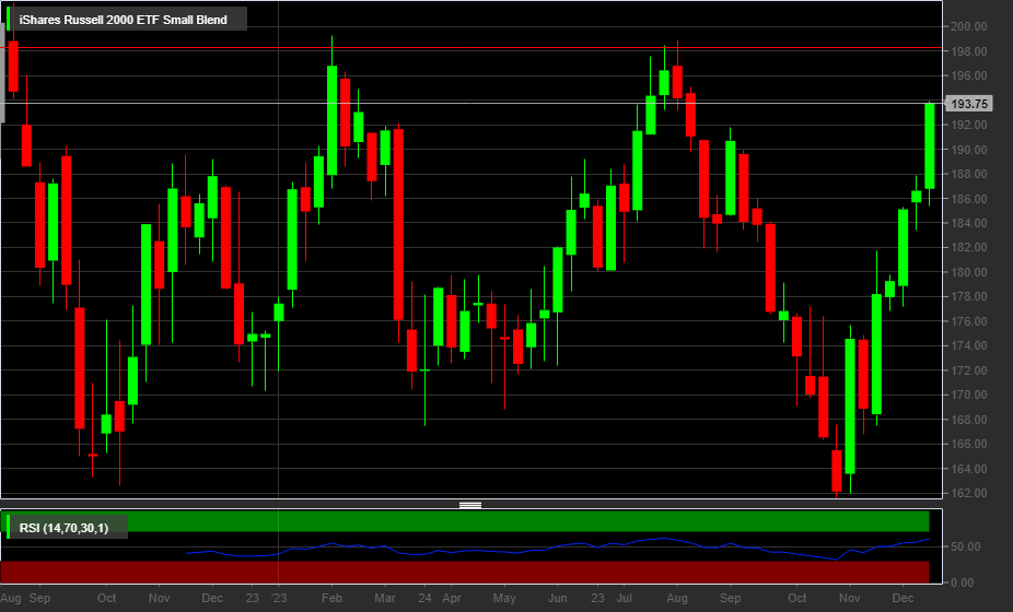 iShares Russell 2000 ETF