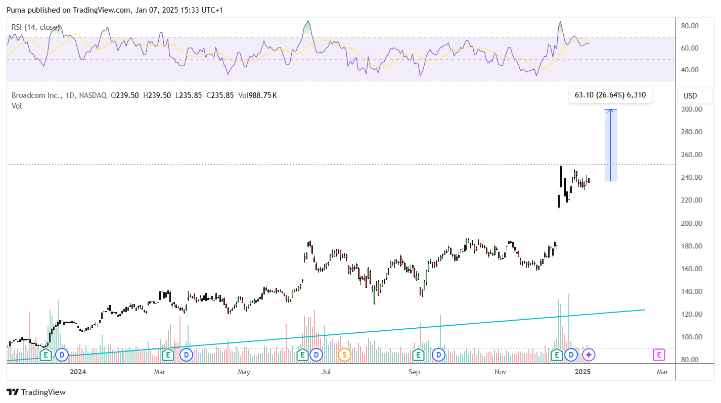 Grafico giornaliero azioni Broadcom