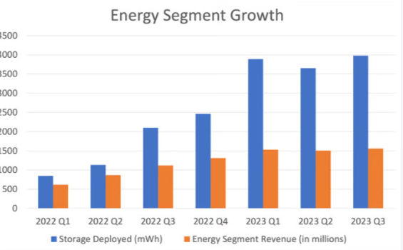 Crescita settore energetico