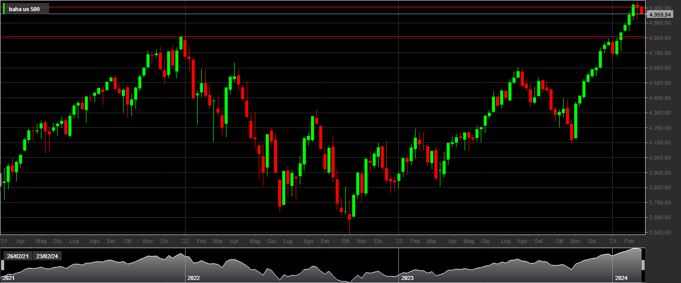 S&P500, 1W