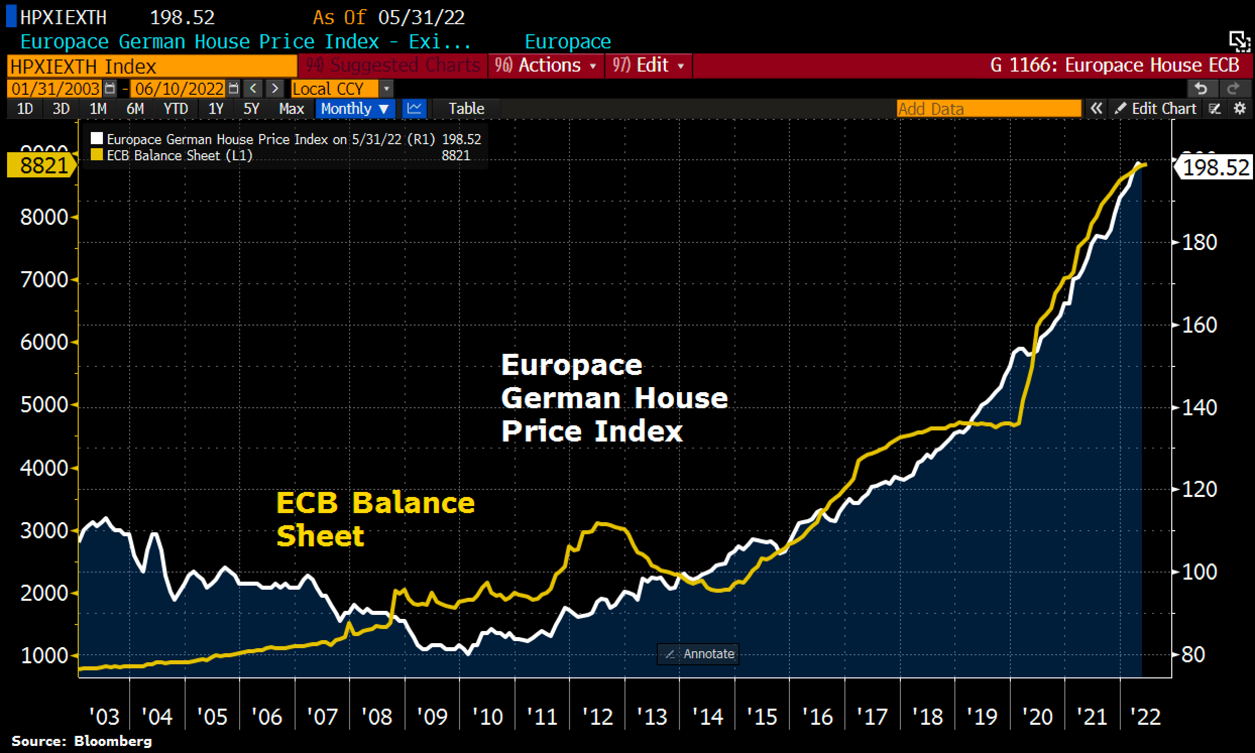 Correlazione fra bilancio della Bce e indice dei prezzi immobiliari tedesco