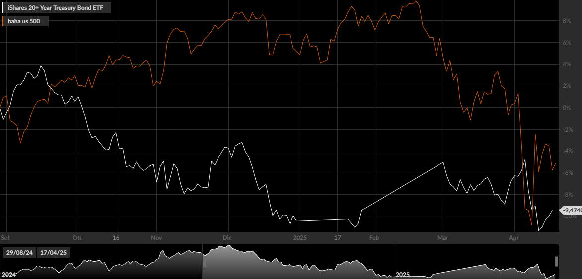 TLT, S&P 500