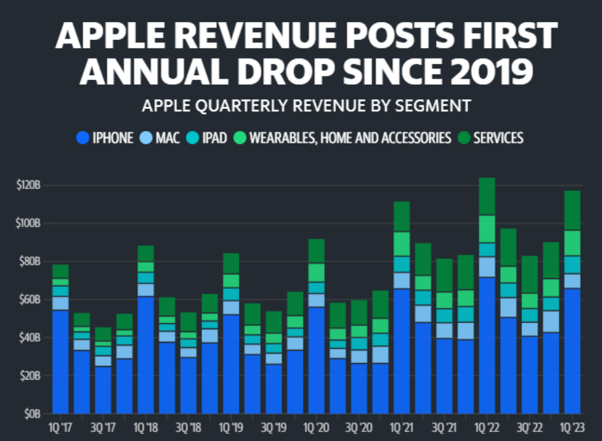 Apple Revenue
