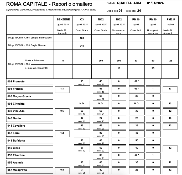 Roma monitoraggio qualità aria 1 gennaio 2024