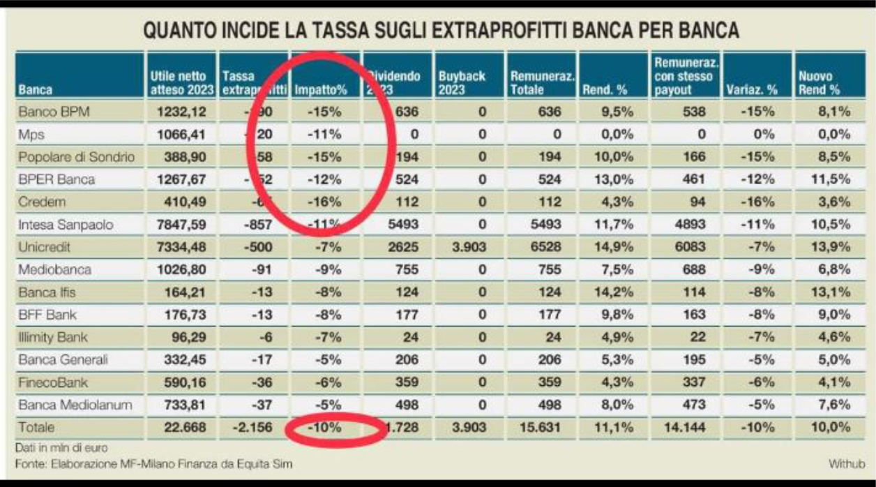 Quanto incide la tassa sugli extraprofitti