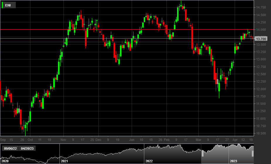 ENI, 1D