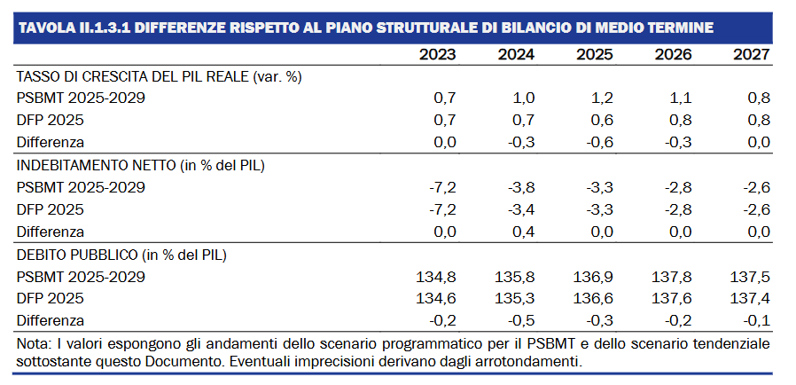 La tabella pubblicata nel DFP 2025 relative alle nuove previsioni sulla crescita del PIL, del deficit e del debito dell'Italia