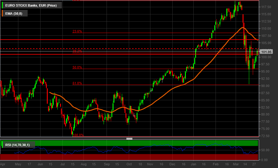 Grafico giornaliero indice EURO STOXX Banks