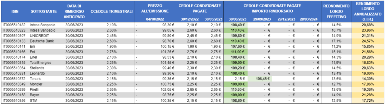 Risultati prima serie Accelerator Coupon Banca Akros