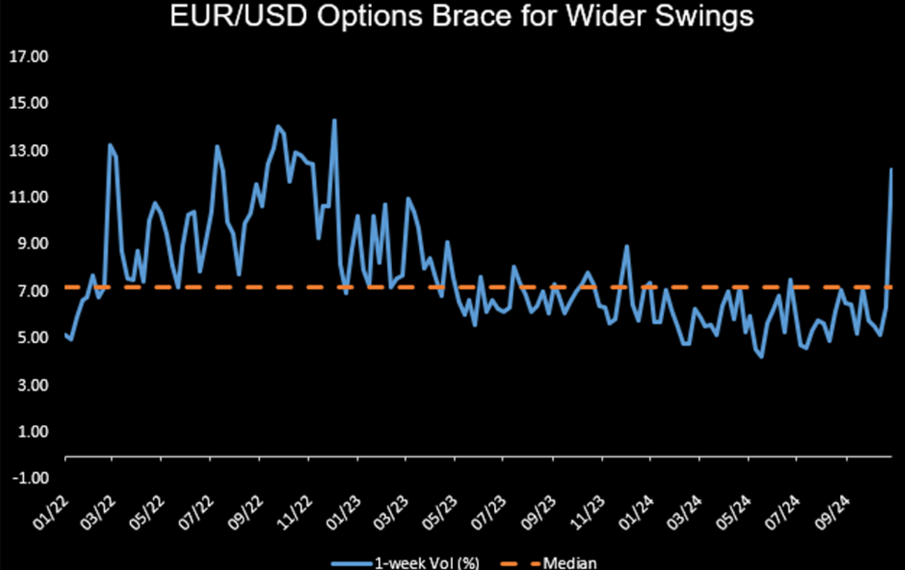 Volatilità implicita euro-dollaro