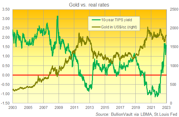 Gold vs. real rates