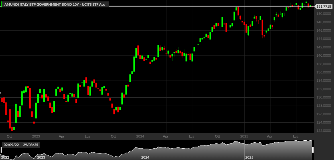AMUNDI ITALY BTP GOVERNMENT BOND 10Y