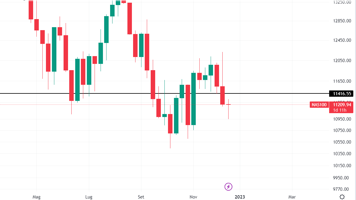 Nasdaq settimanale