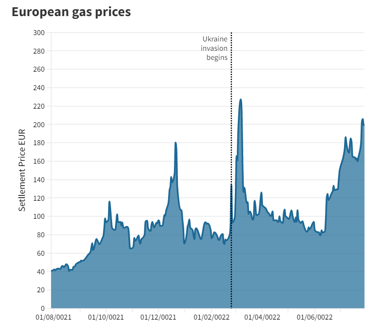 Prezzi del gas