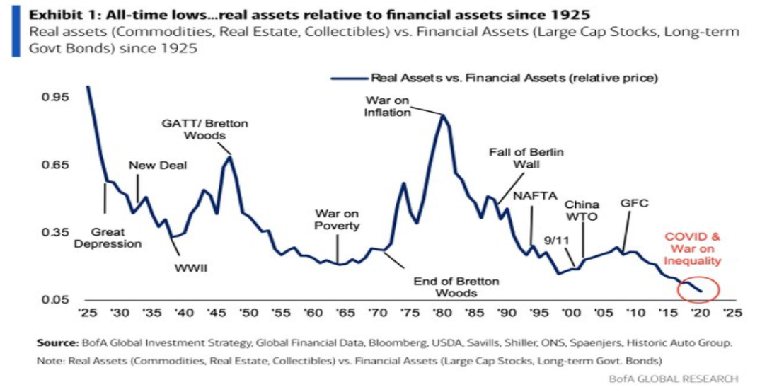 Rendimenti asset reali