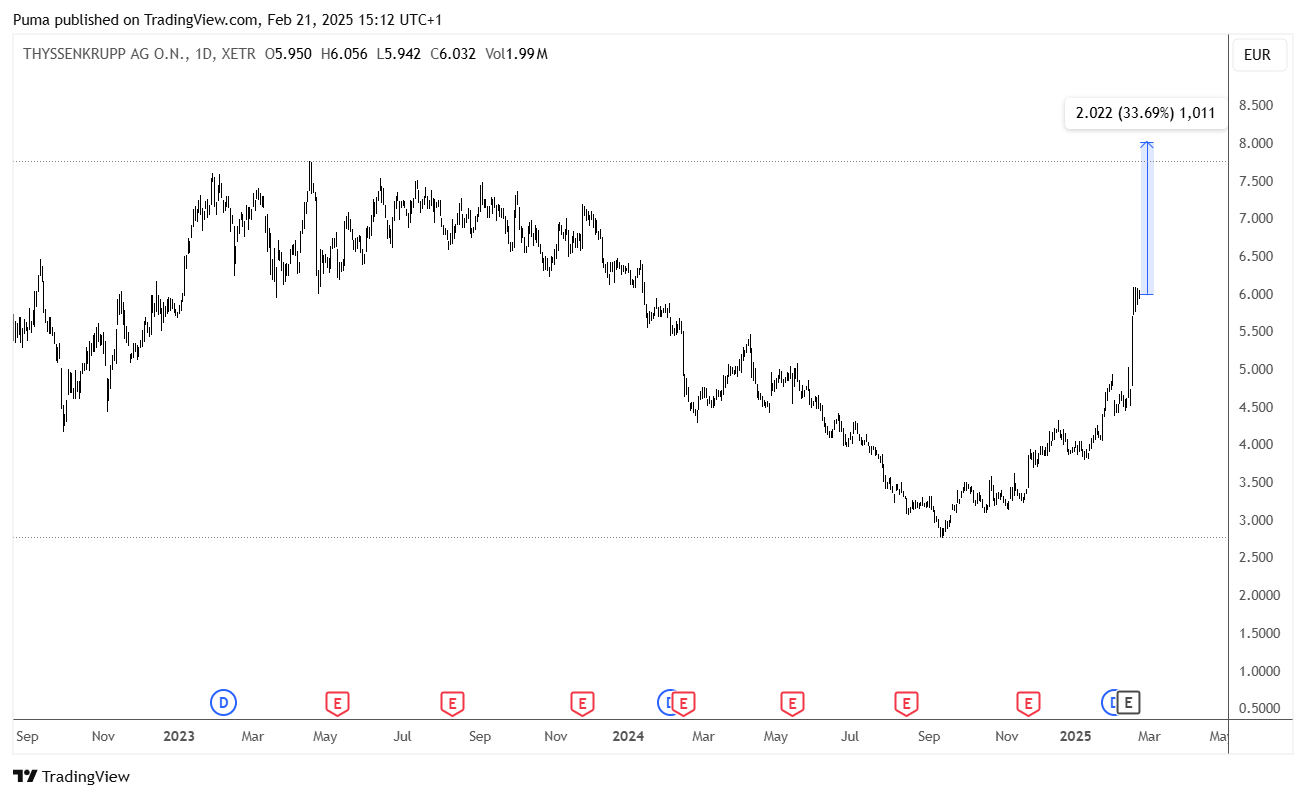 Grafico azioni Thyssenkrupp