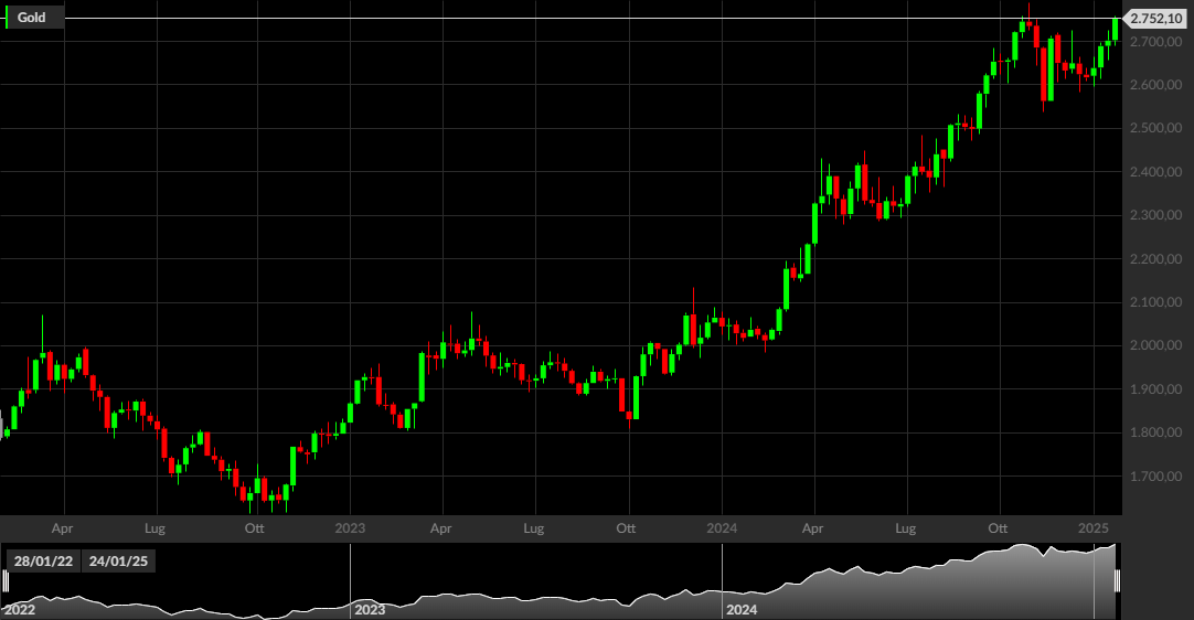 XAUUSD, 1W