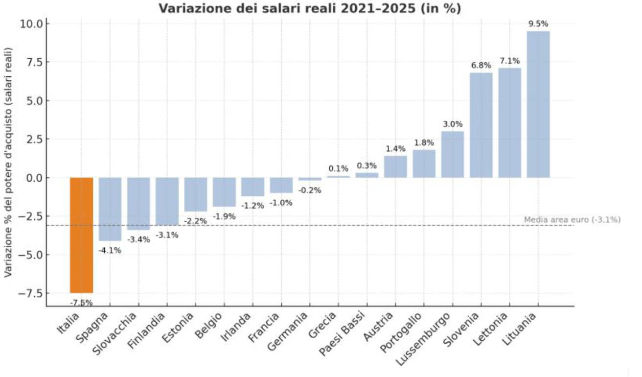 Variazione dei salari