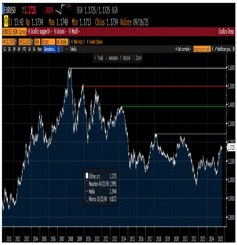 CAMBIO EURO DOLLARO 2000-2025 