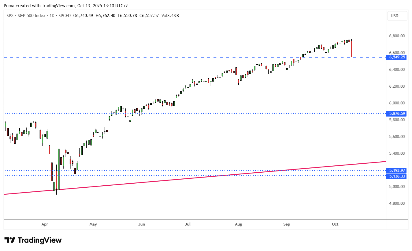 Grafico S&P 500