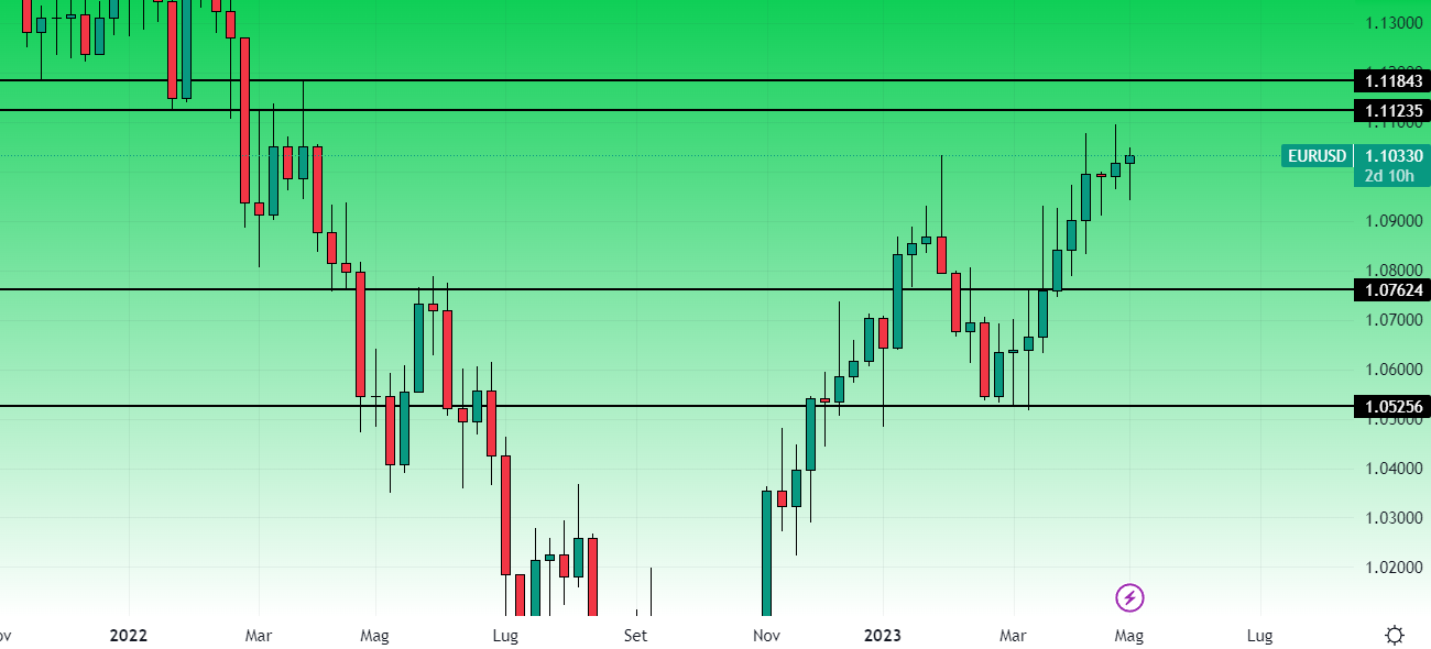 EurUsd Grafico Settimanale