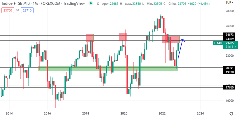 Ftse Mib grafico Mensile